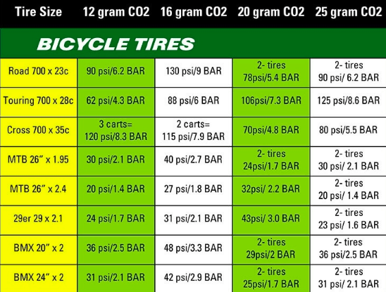 come usare le cartucce per gonfiare la ruote bicicletta